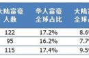 福布斯：清点2013最富有的十大华人富豪